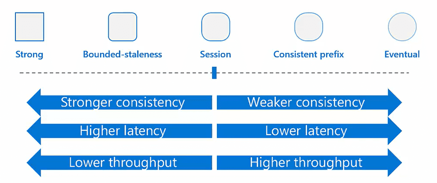 cosmosdb-consistency cosmosdb-consistency